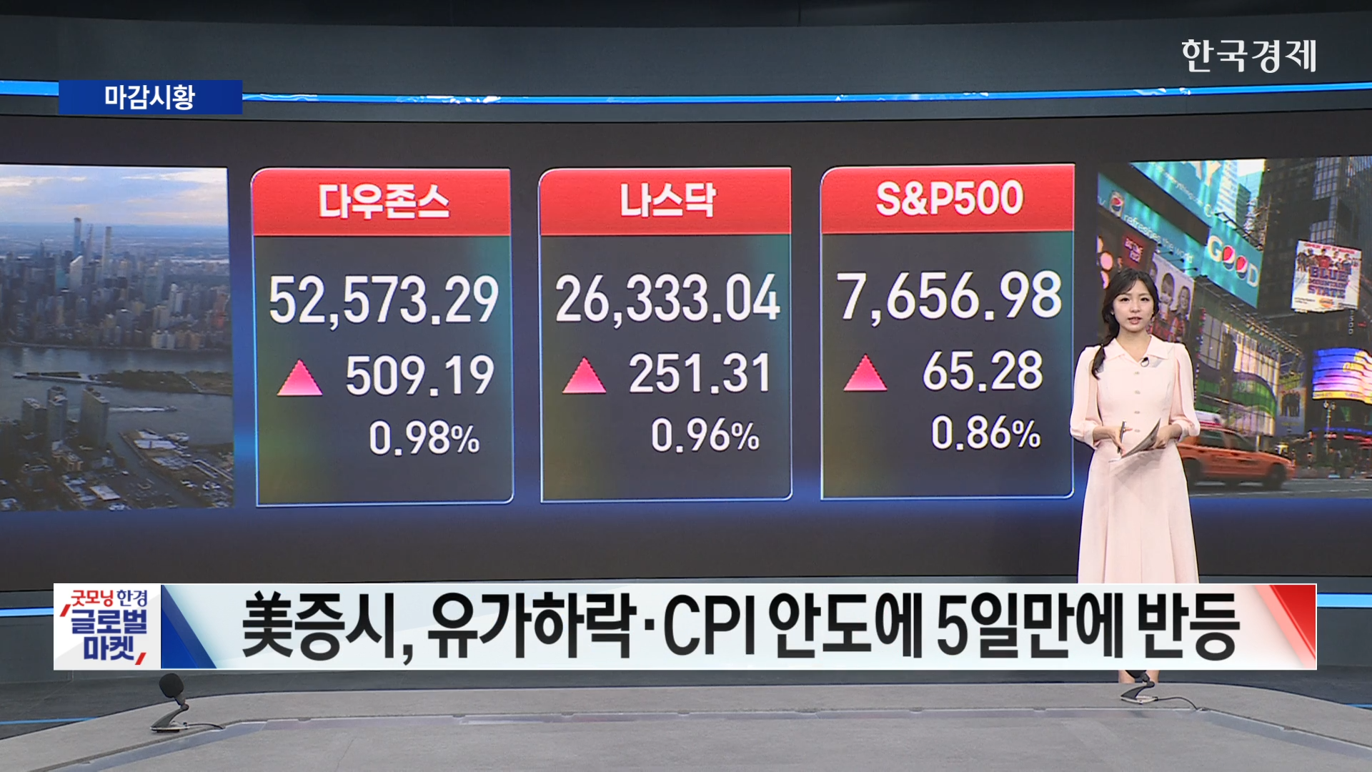 美 증시, 유가 하락·CPI 안도에 5거래일 만에 반등-[글로벌 마감 시황]