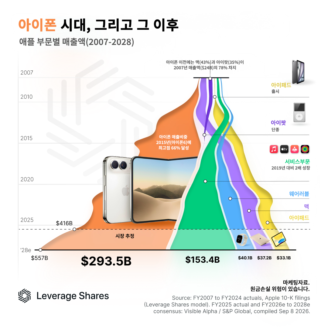 아이폰 듀오, 포스트 아이폰 시대 열까 [레버리지셰어즈 인포그래픽]