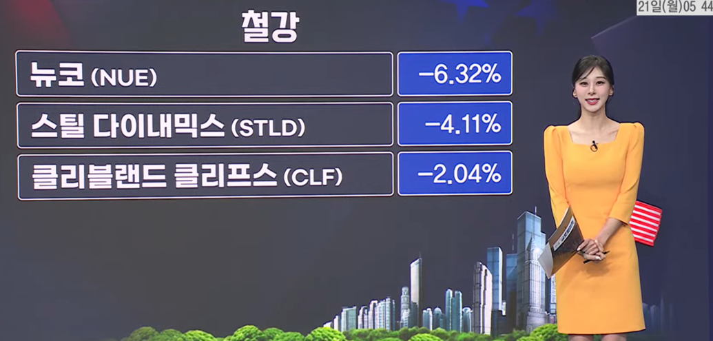 비트코인 8만 달러 돌파에 관련주 급등…철강주는 실적 우려에 약세-[美증시 특징주]