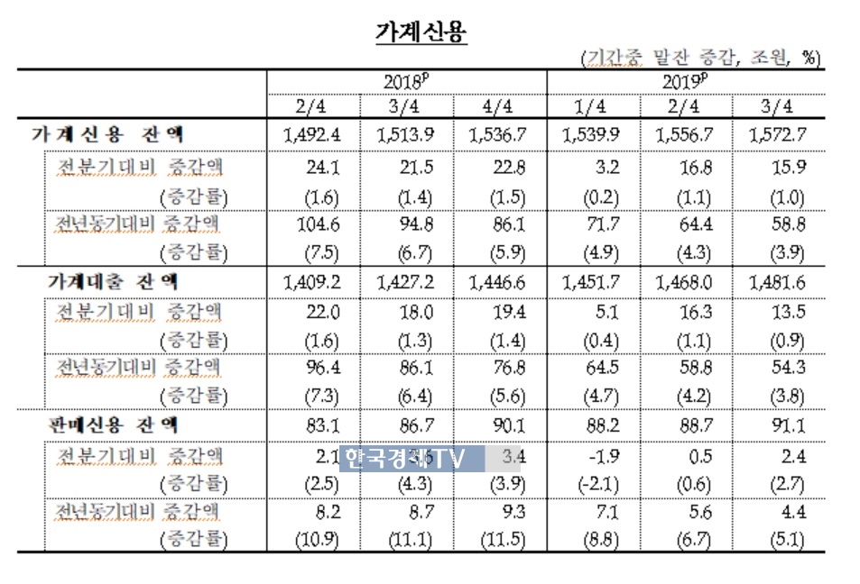 가계빚 1,570조원 돌파…11분기째 증가세 둔화