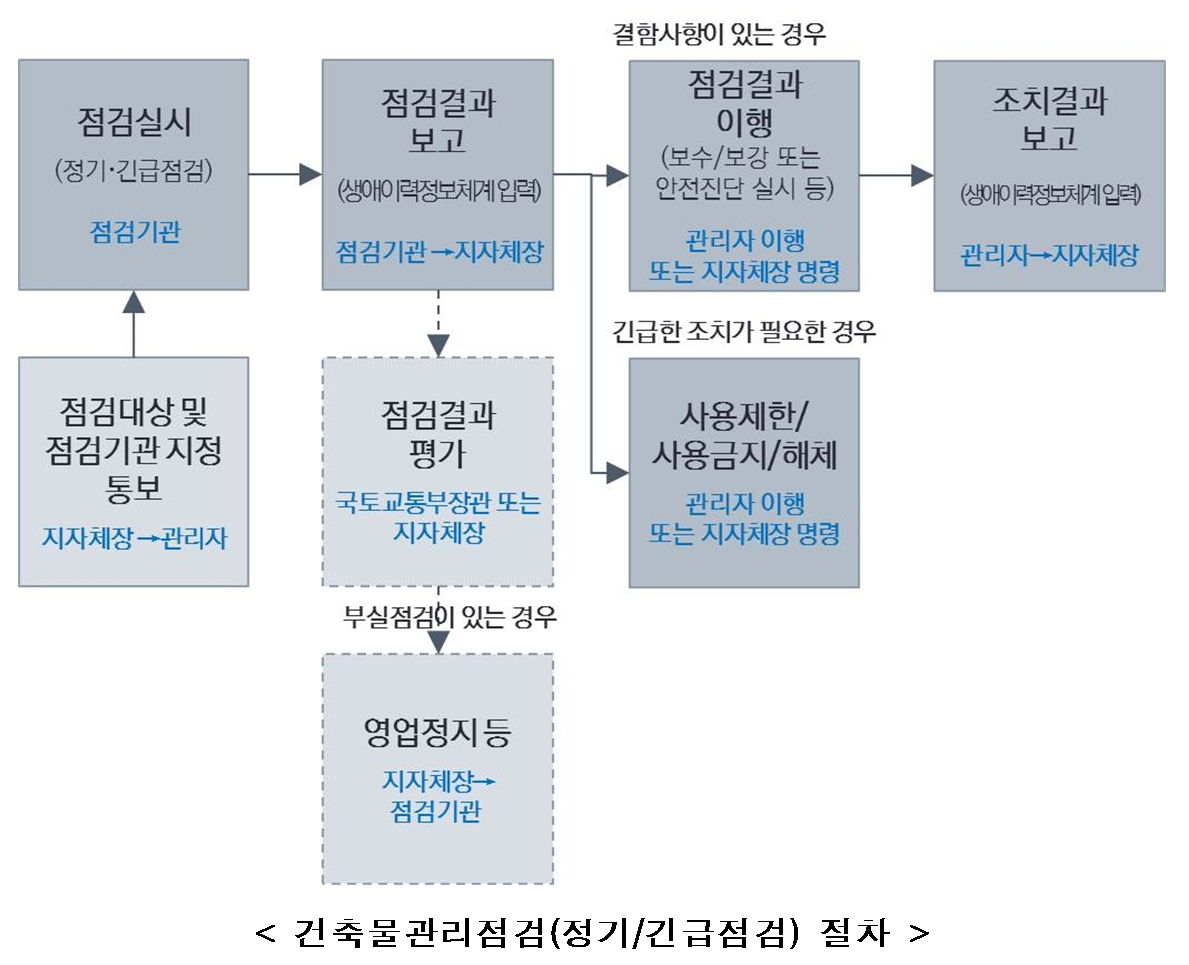 노후 건축물 3년마다 정기점검…국토부 "제2의 밀양 화재참사 막는다"