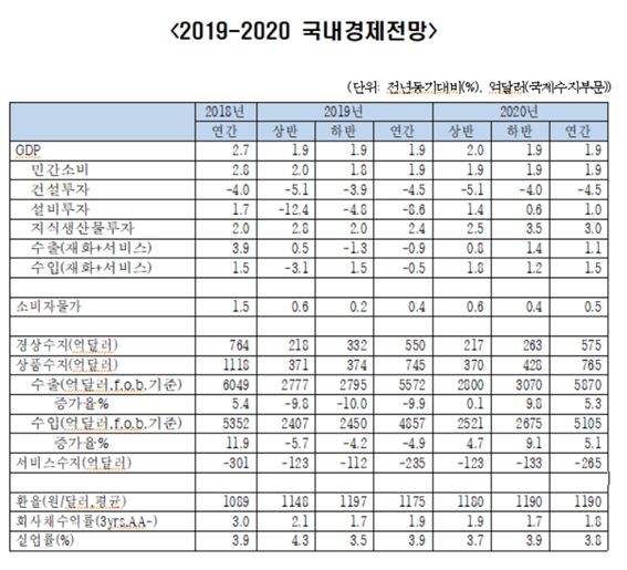 한국경제연구원 "내년에도 1%대 저성장...소비위축 불가피"