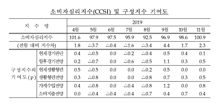 7개월만에 소비심리 기준선 100 돌파