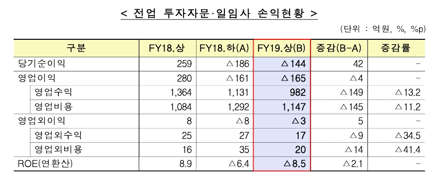 상반기 전업투자자문사 열에 일곱은 `적자`