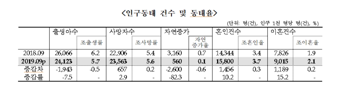 9월 출생아 42개월 연속 `사상 최저`..자연증가 560명에 그쳐