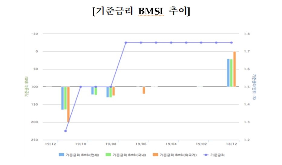 채권전문가, 한은 11월 기준금리 동결 전망