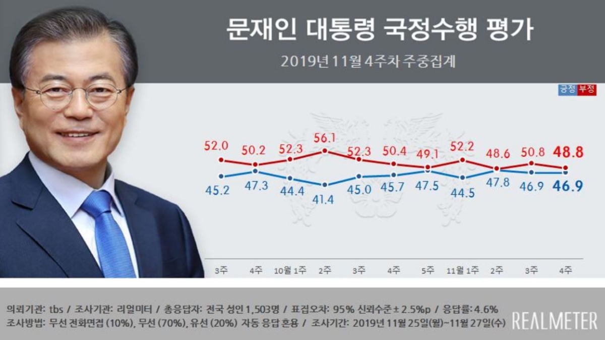 문 대통령 국정 지지율 46.9% 보합…부정평가는 줄어