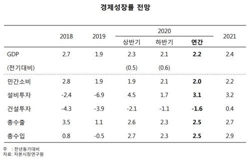 자본연 “내년 소비·건설투자 부진…경제성장률 2.2% 전망”