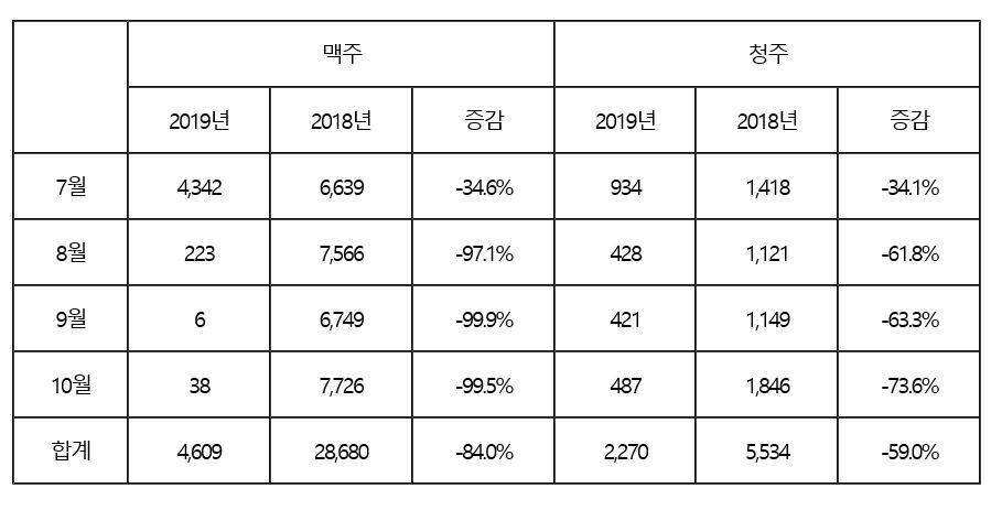 `日맥주 수입, 제로 아니었다`...한국 맥주 수출 9월 흑자