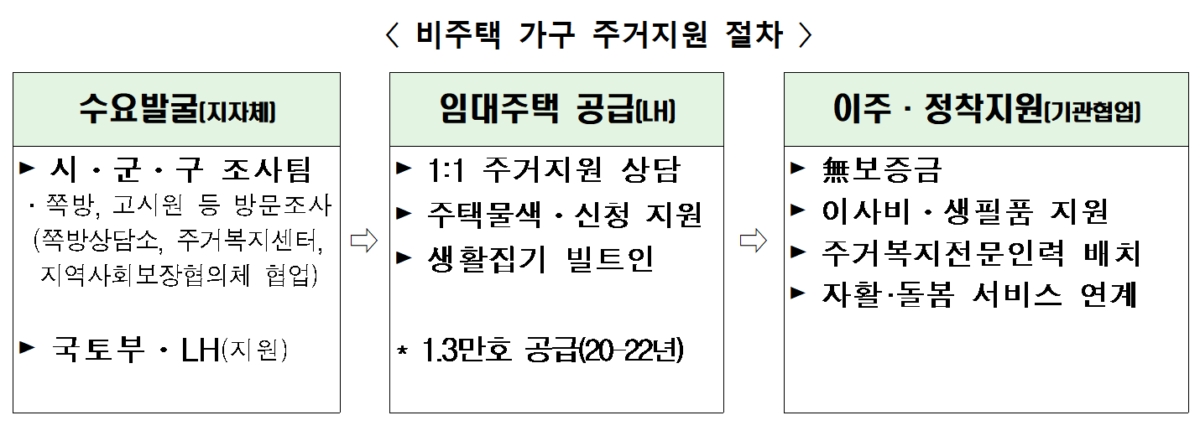 정부·지자체 "노후 고시원·쪽방 직접 찾는다"