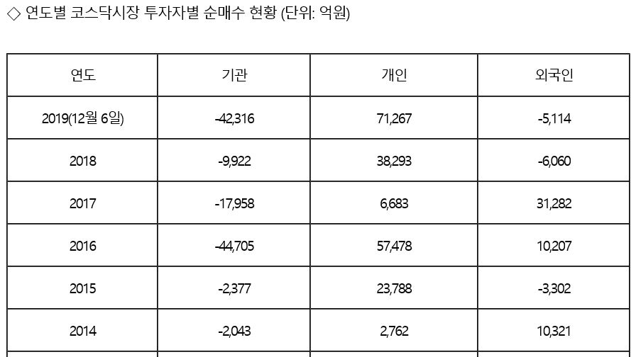 올해 코스닥서 7조 매수한 큰손 `개미`, 수익률 봤더니