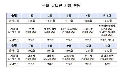 에이프로젠, 국내 11호 유니콘 기업 등극