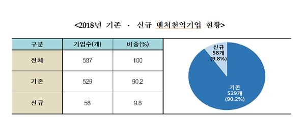 연매출 1천억원 넘는 `벤처천억기업` 587개