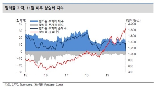 금 보다 비싼 금속 `팔라듐`, 올해 48% 상승