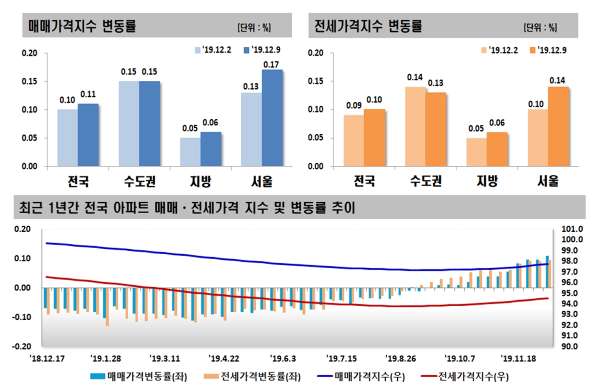 브레이크 없는 서울 아파트값…상승세 지속, 상승폭 키워