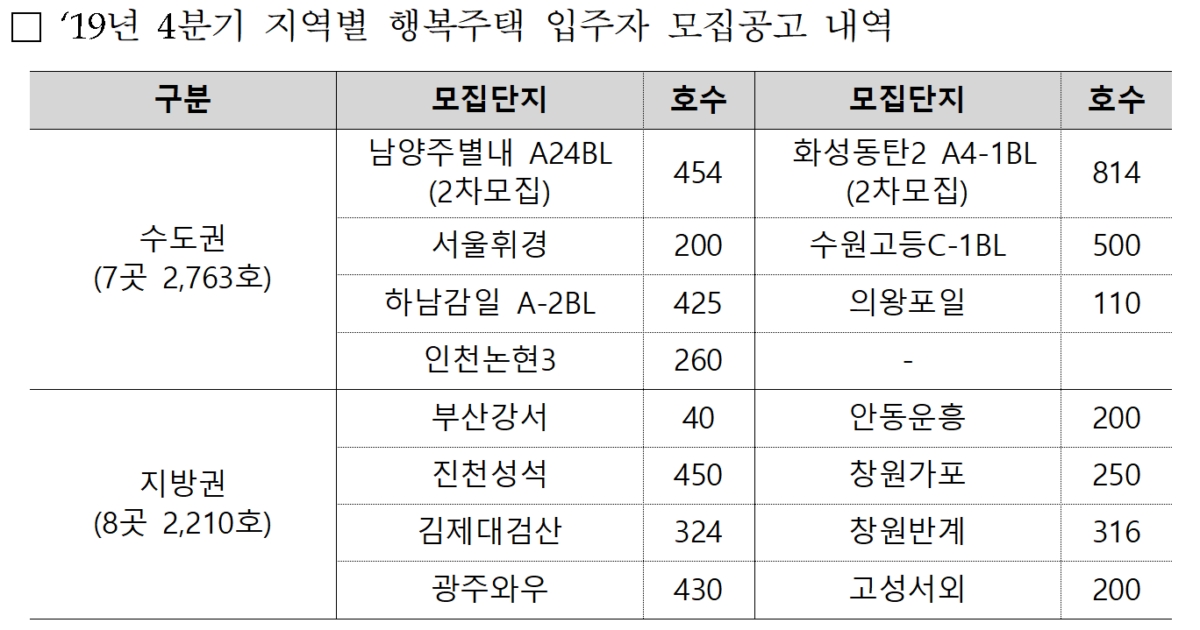 LH, 4분기 행복주택 4,973호 청약접수…16~23일까지