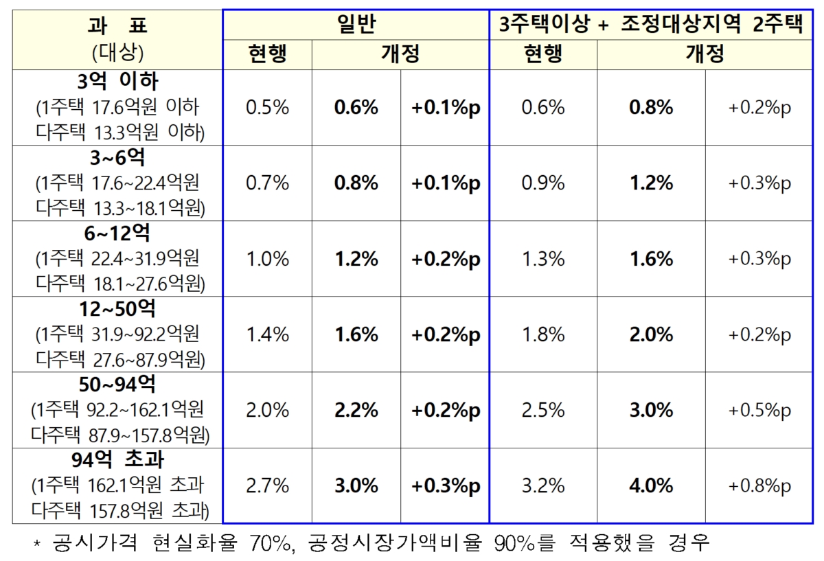 종부세 최대 0.8%p↑…다주택자 양도세 중과 한시적 면제