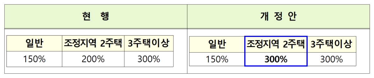 종부세 최대 0.8%p↑…다주택자 양도세 중과 한시적 면제