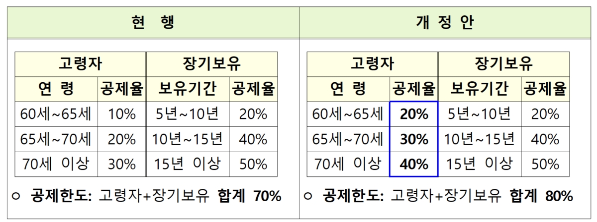 종부세 최대 0.8%p↑…다주택자 양도세 중과 한시적 면제