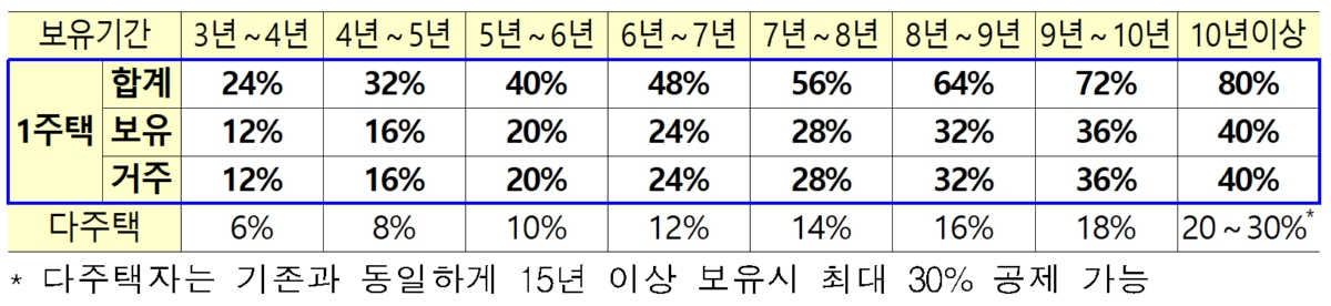 종부세 최대 0.8%p↑…다주택자 양도세 중과 한시적 면제