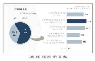 40대는 건강검진…2·30대는 `이것`으로 건강관리 한다