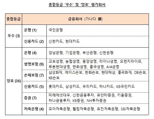 우리·KEB하나銀, 금융소비자보호 실태평가 `미흡`…KB는 `우수`