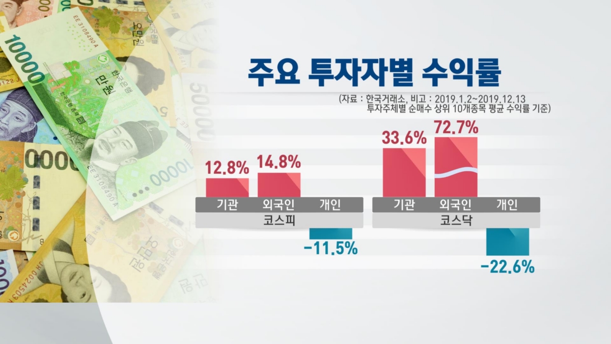 개인투자자, 올해도 또 `역주행`