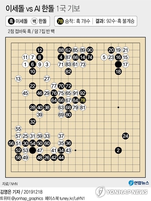 알파고·한돌 꺾은 이세돌 `신의 한 수`…78수의 마법?