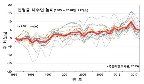 韓 해수면 매년 2.97㎜씩 상승 중...제주바다 최고치 `왜`