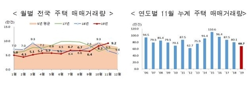 고강도 부동산 대책 전 11월, 서울 주택 거래량 2배 늘었다