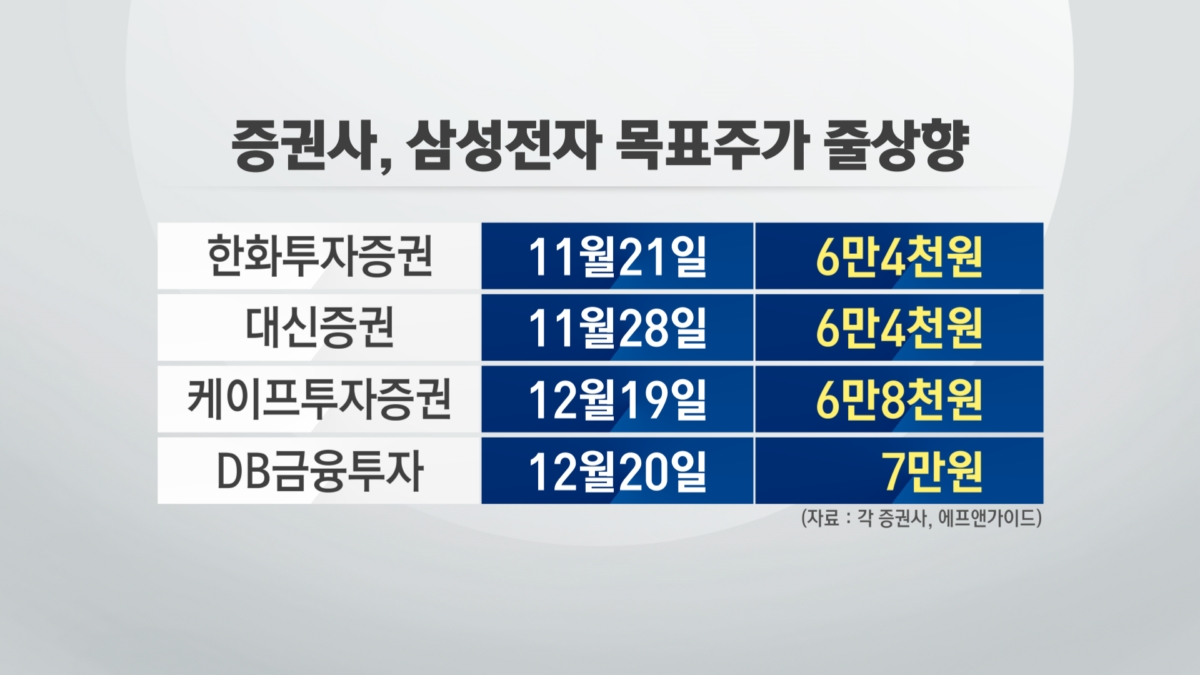 목표가 줄상향 삼성전자, 랠리 기대되는데…개인은 `매도` 일색