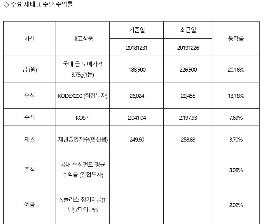 투자 수익률 연 20%, 올해 최고 재테크 수단은?