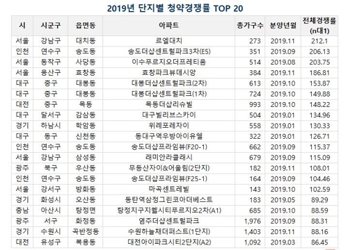 `212대 1` 올해 최고 청약경쟁률 아파트는...Top20 보니