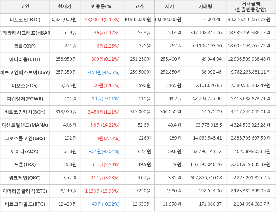 비트코인, 헤데라해시그래프, 리플, 이더리움, 비트코인에스브이, 이오스, 파워렛저, 비트코인캐시, 디센트럴랜드, 그로스톨코인, 에이다, 트론, 쿼크체인, 이더리움클래식, 비트코인골드