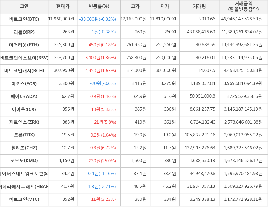 비트코인, 리플, 이더리움, 비트코인에스브이, 비트코인캐시, 이오스, 에이다, 아이콘, 제로엑스, 트론, 칠리즈, 코모도, 스테이터스네트워크토큰, 헤데라해시그래프, 버트코인