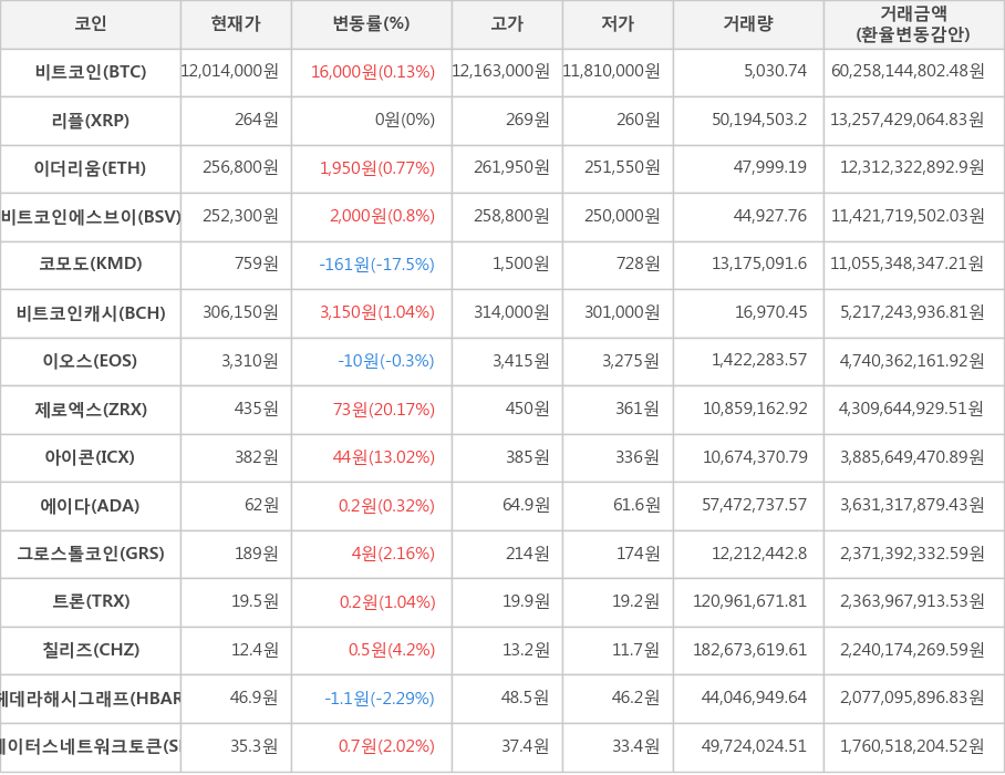 비트코인, 리플, 이더리움, 비트코인에스브이, 코모도, 비트코인캐시, 이오스, 제로엑스, 아이콘, 에이다, 그로스톨코인, 트론, 칠리즈, 헤데라해시그래프, 스테이터스네트워크토큰