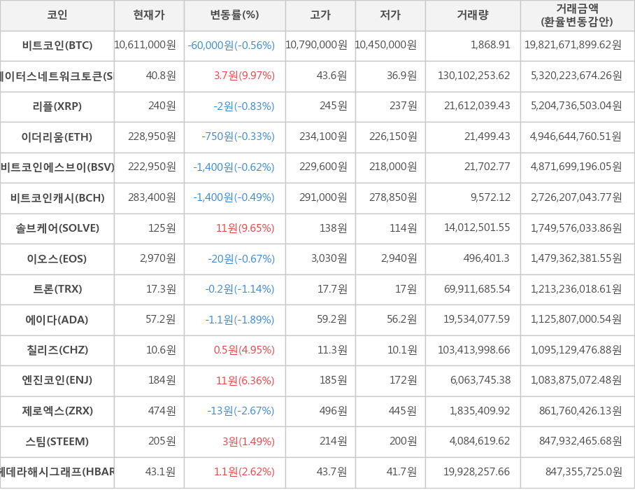비트코인, 스테이터스네트워크토큰, 리플, 이더리움, 비트코인에스브이, 비트코인캐시, 솔브케어, 이오스, 트론, 에이다, 칠리즈, 엔진코인, 제로엑스, 스팀, 헤데라해시그래프