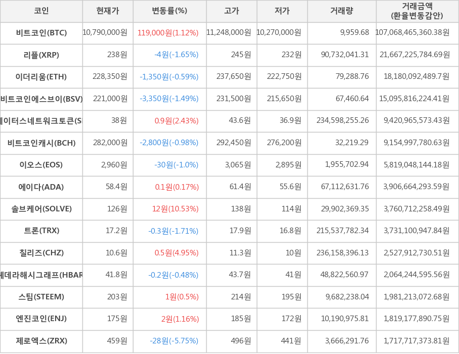 비트코인, 리플, 이더리움, 비트코인에스브이, 스테이터스네트워크토큰, 비트코인캐시, 이오스, 에이다, 솔브케어, 트론, 칠리즈, 헤데라해시그래프, 스팀, 엔진코인, 제로엑스