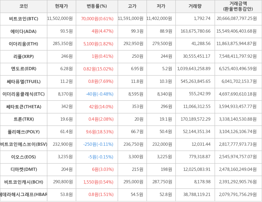 비트코인, 에이다, 이더리움, 리플, 엔도르, 쎄타퓨엘, 이더리움클래식, 쎄타토큰, 트론, 폴리매쓰, 비트코인에스브이, 이오스, 디마켓, 비트코인캐시, 헤데라해시그래프