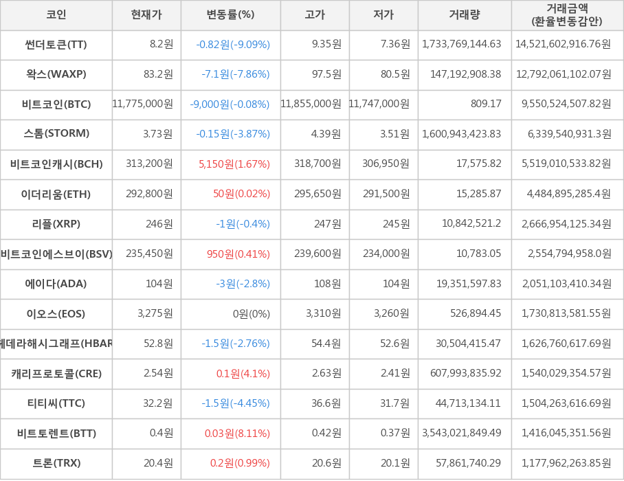 비트코인, 썬더토큰, 왁스, 스톰, 비트코인캐시, 이더리움, 리플, 비트코인에스브이, 에이다, 이오스, 헤데라해시그래프, 캐리프로토콜, 티티씨, 비트토렌트, 트론