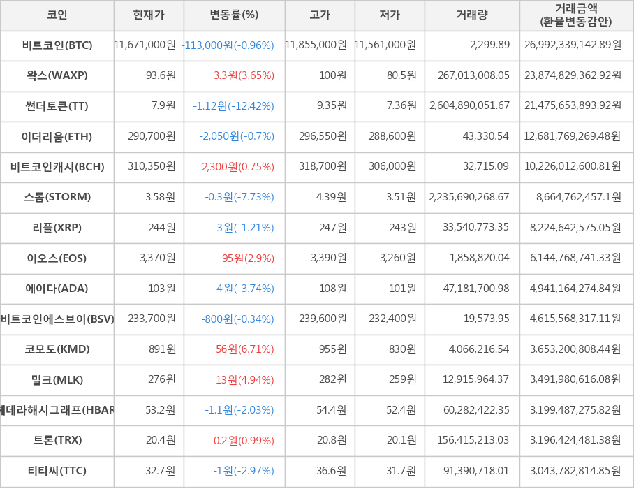 비트코인, 왁스, 썬더토큰, 이더리움, 비트코인캐시, 스톰, 리플, 이오스, 에이다, 비트코인에스브이, 코모도, 밀크, 헤데라해시그래프, 트론, 티티씨