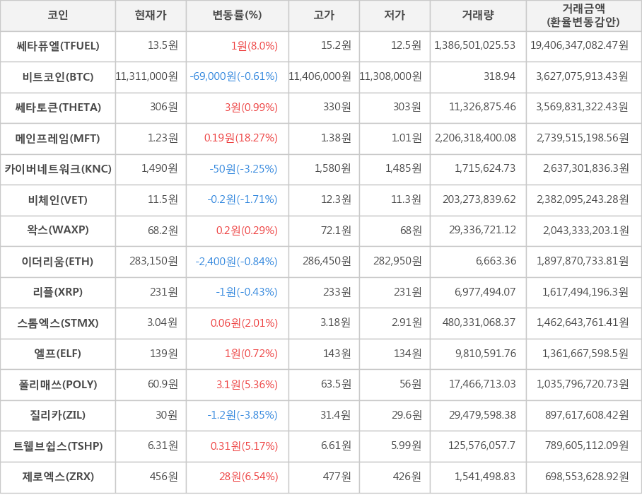 비트코인, 쎄타퓨엘, 쎄타토큰, 메인프레임, 카이버네트워크, 비체인, 왁스, 이더리움, 리플, 스톰엑스, 엘프, 폴리매쓰, 질리카, 트웰브쉽스, 제로엑스