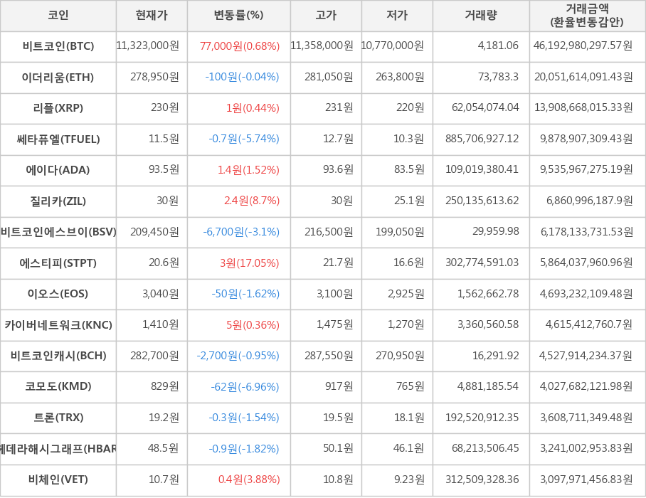 비트코인, 이더리움, 리플, 쎄타퓨엘, 에이다, 질리카, 비트코인에스브이, 에스티피, 이오스, 카이버네트워크, 비트코인캐시, 코모도, 트론, 헤데라해시그래프, 비체인