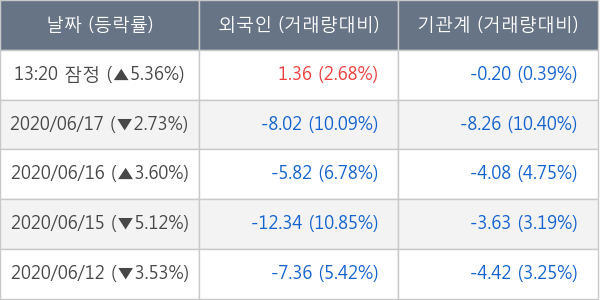 HDC현대산업개발