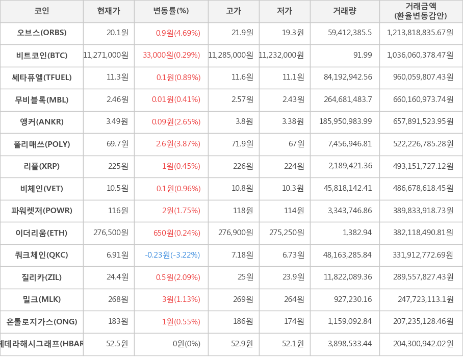 비트코인, 오브스, 쎄타퓨엘, 무비블록, 앵커, 폴리매쓰, 리플, 비체인, 파워렛저, 이더리움, 쿼크체인, 질리카, 밀크, 온톨로지가스, 헤데라해시그래프