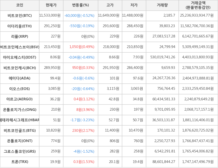 비트코인, 이더리움, 리플, 비트코인에스브이, 아이오에스티, 비트코인캐시, 에이다, 이오스, 아르고, 온톨로지가스, 헤데라해시그래프, 비트코인골드, 온톨로지, 그로스톨코인, 트론