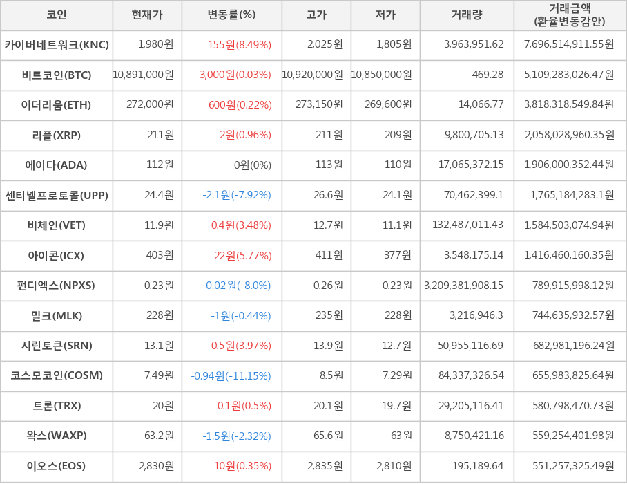 비트코인, 카이버네트워크, 이더리움, 리플, 에이다, 센티넬프로토콜, 비체인, 아이콘, 펀디엑스, 밀크, 시린토큰, 코스모코인, 트론, 왁스, 이오스