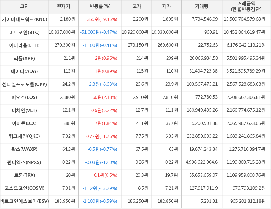비트코인, 카이버네트워크, 이더리움, 리플, 에이다, 센티넬프로토콜, 이오스, 비체인, 아이콘, 쿼크체인, 왁스, 펀디엑스, 트론, 코스모코인, 비트코인에스브이