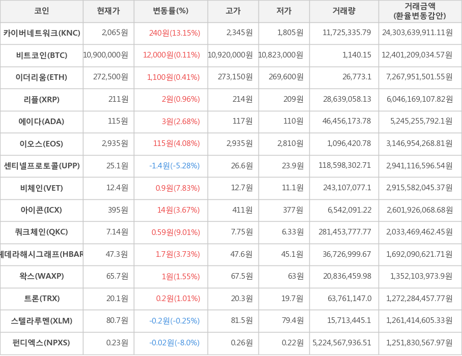 비트코인, 카이버네트워크, 이더리움, 리플, 에이다, 이오스, 센티넬프로토콜, 비체인, 아이콘, 쿼크체인, 헤데라해시그래프, 왁스, 트론, 스텔라루멘, 펀디엑스