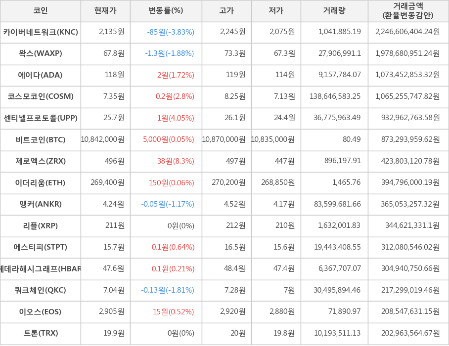 비트코인, 카이버네트워크, 왁스, 에이다, 코스모코인, 센티넬프로토콜, 제로엑스, 이더리움, 앵커, 리플, 에스티피, 헤데라해시그래프, 쿼크체인, 이오스, 트론